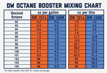 DeatschWerks OCTANE BOOSTER 1-101S-CS